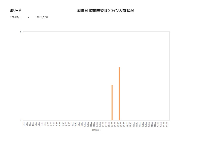 金曜日ボリード202407グラフ